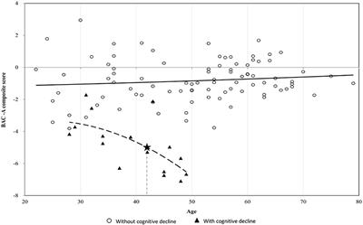 The Heterogeneity of Longitudinal Cognitive Decline in Euthymic Bipolar I Disorder With Clinical Characteristics and Functional Outcomes